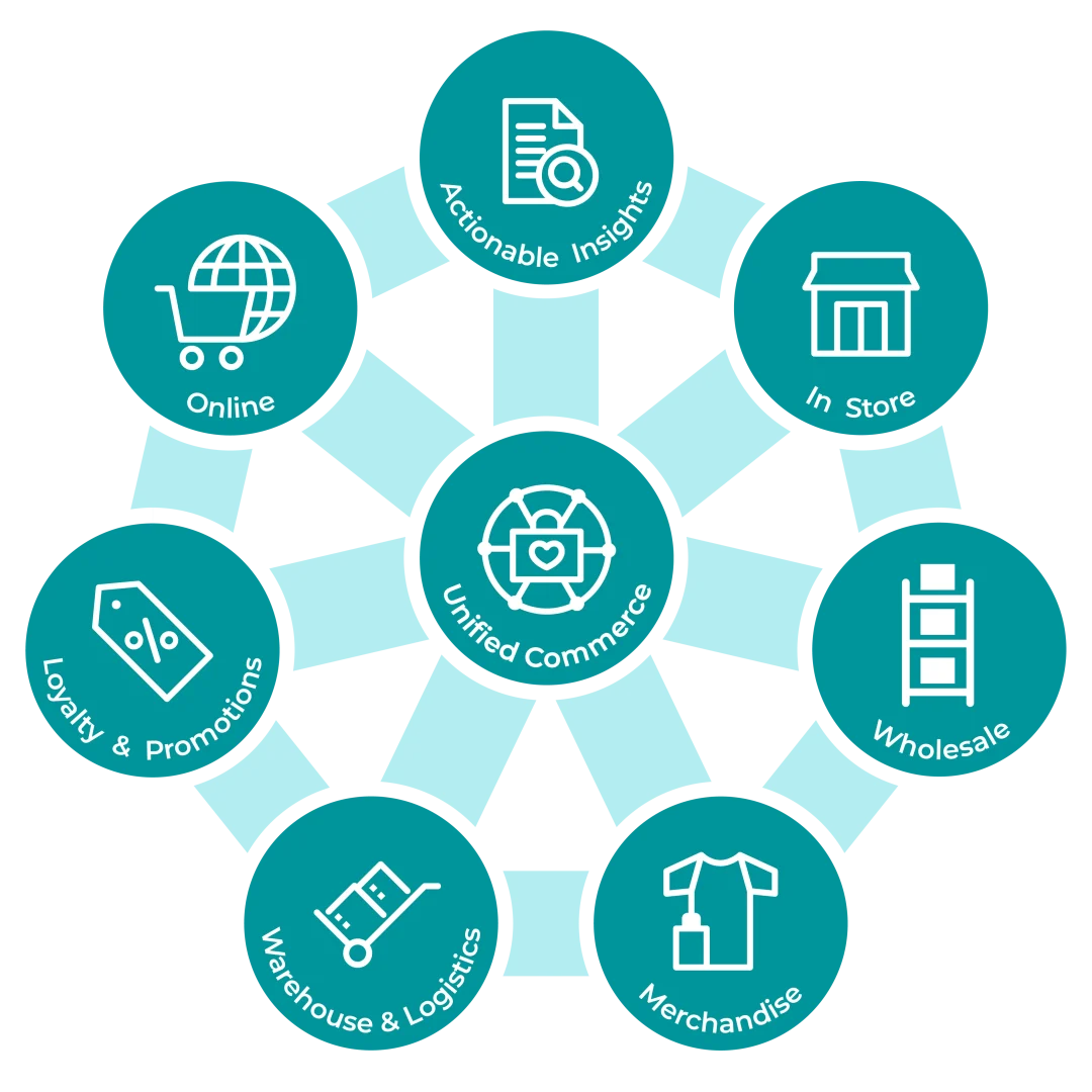 The Retail Directions platform: Unified Commerce at the centre, connected to Online, In Store, Wholesale, Merchandise, Warehouse & Logistics, Loyalty & Promotions and Actionable Insights